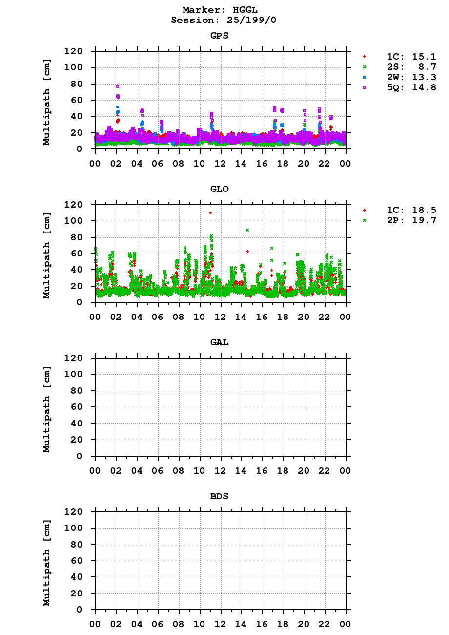 Multipath of observations (RINEX 3) of HGGL last day