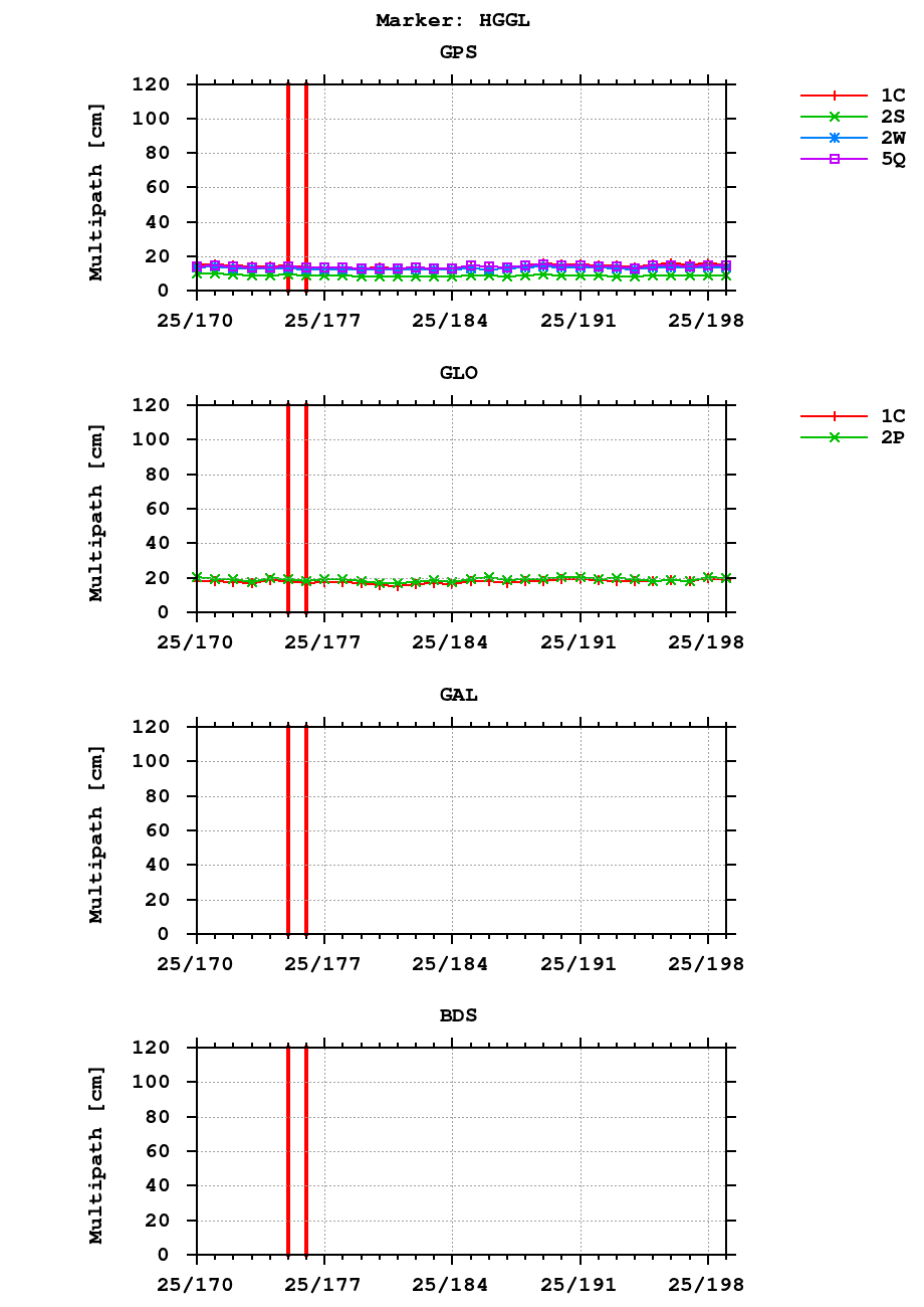 Multipath of observations (RINEX 3) of HGGL last month