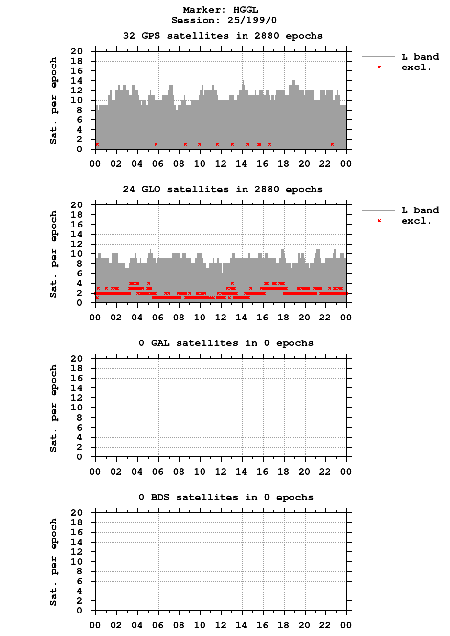Number of observations (RINEX 3) of HGGL last day