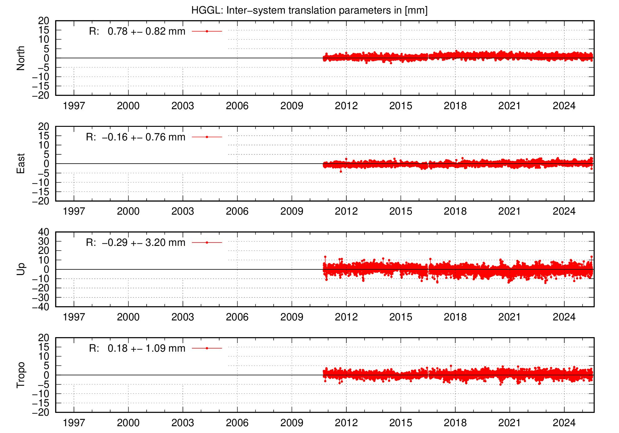 Long-term TRA time series of HGGL