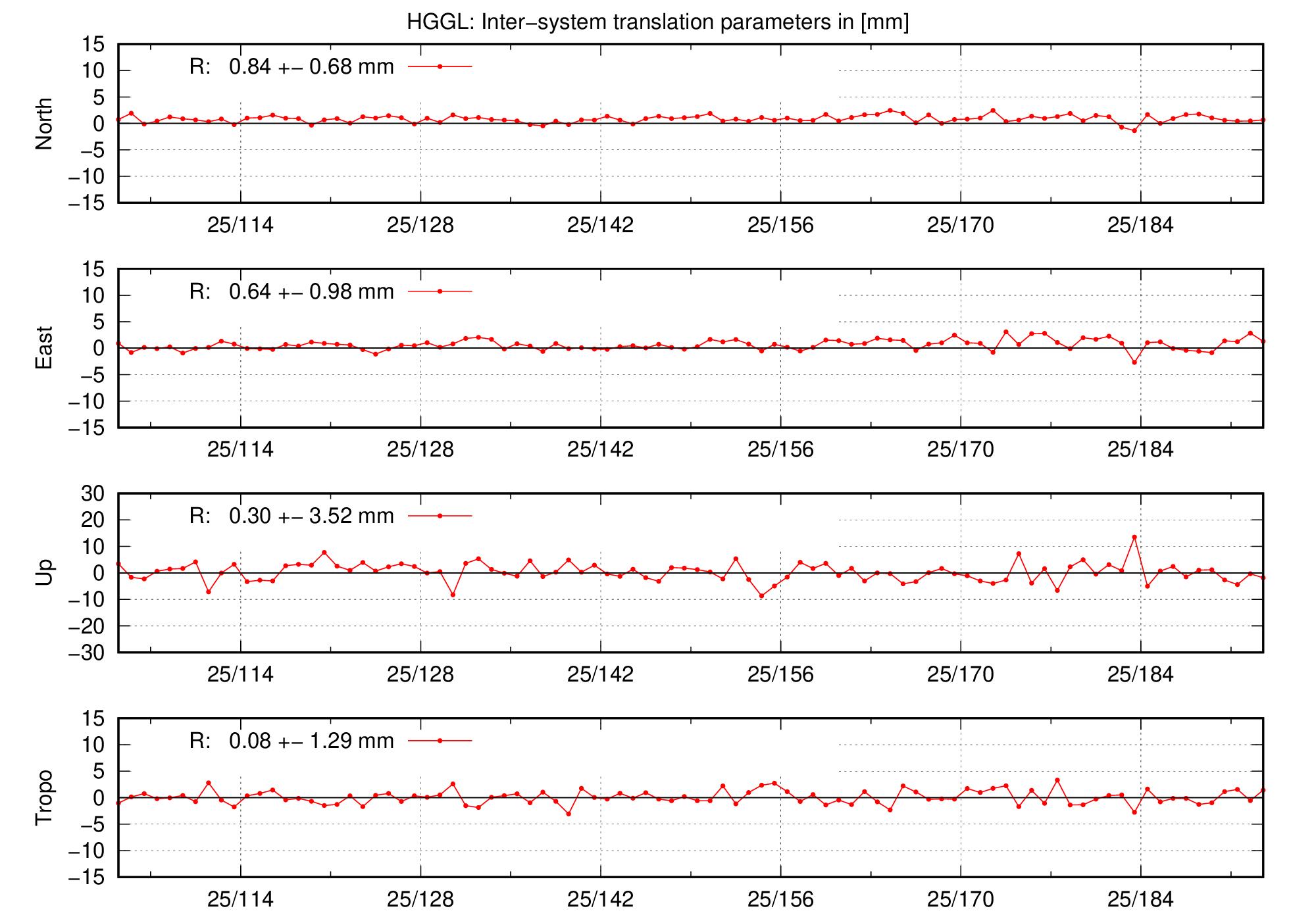 TRA time series of HGGL last 2 months