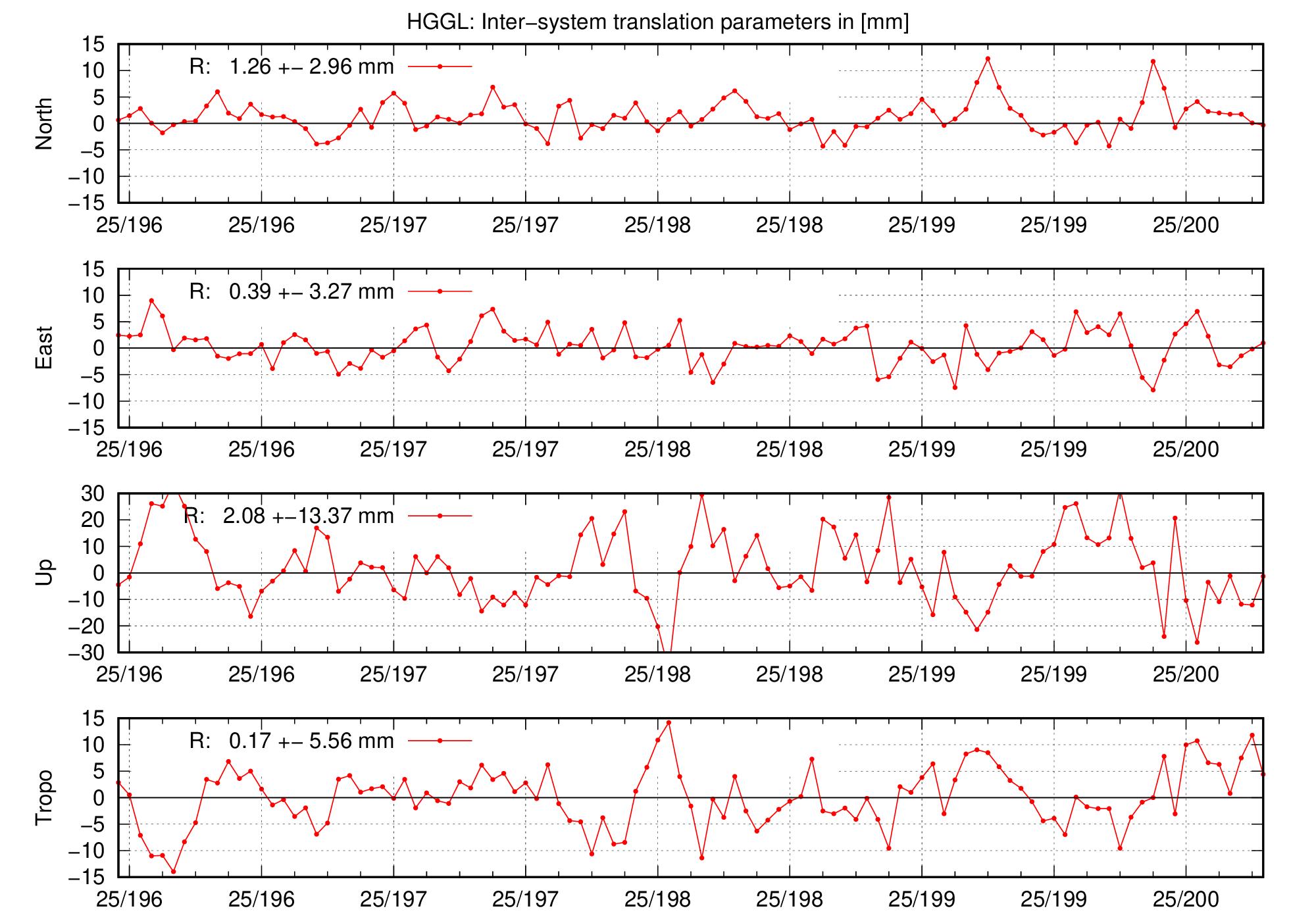 TRA time series of HGGL for last days