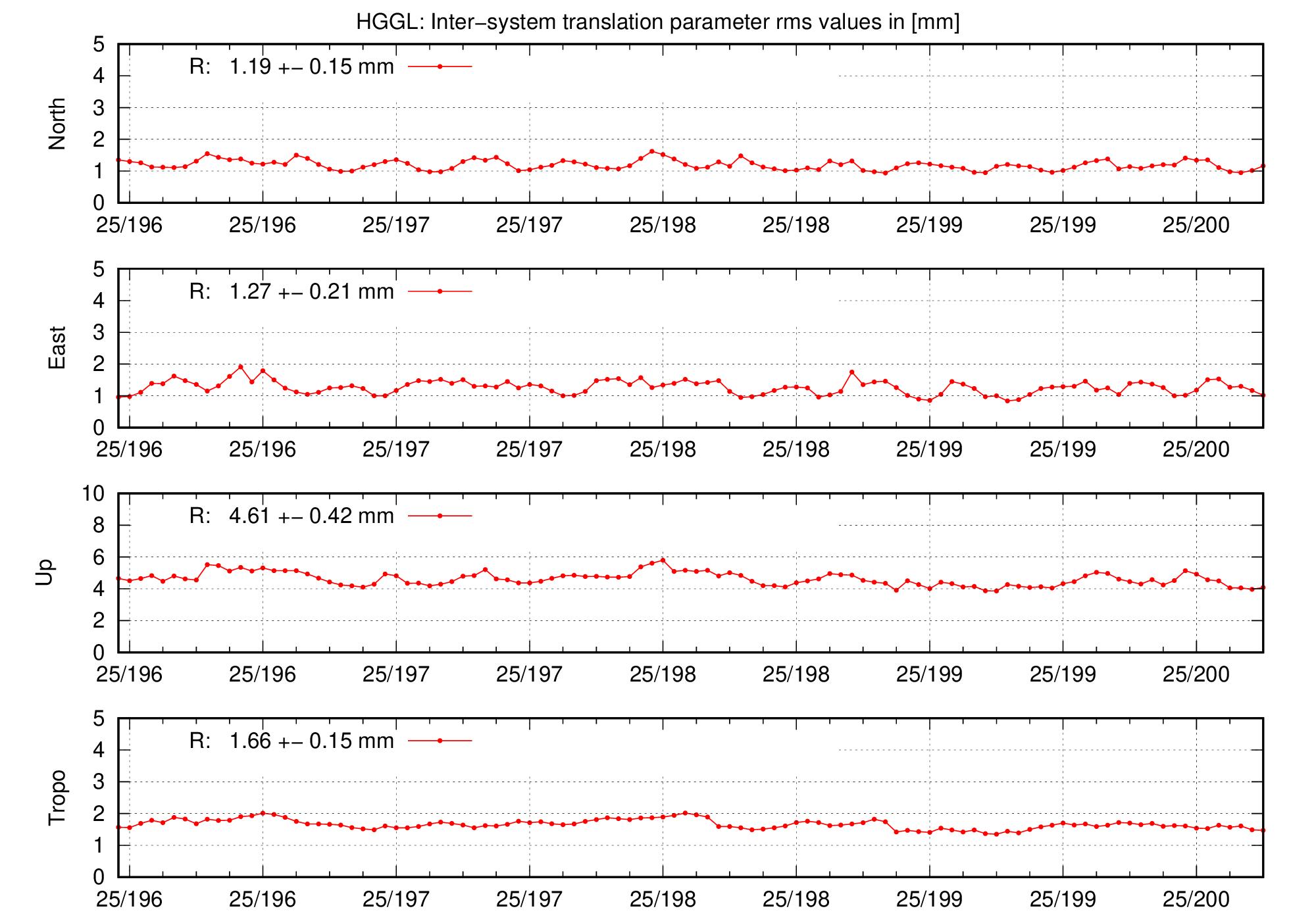 TRA rms time series of HGGL for last days