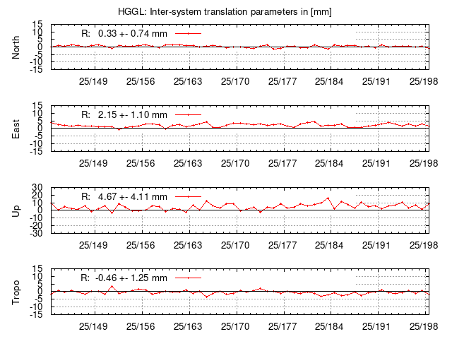 TRA time series of HGGL last 2 weeks