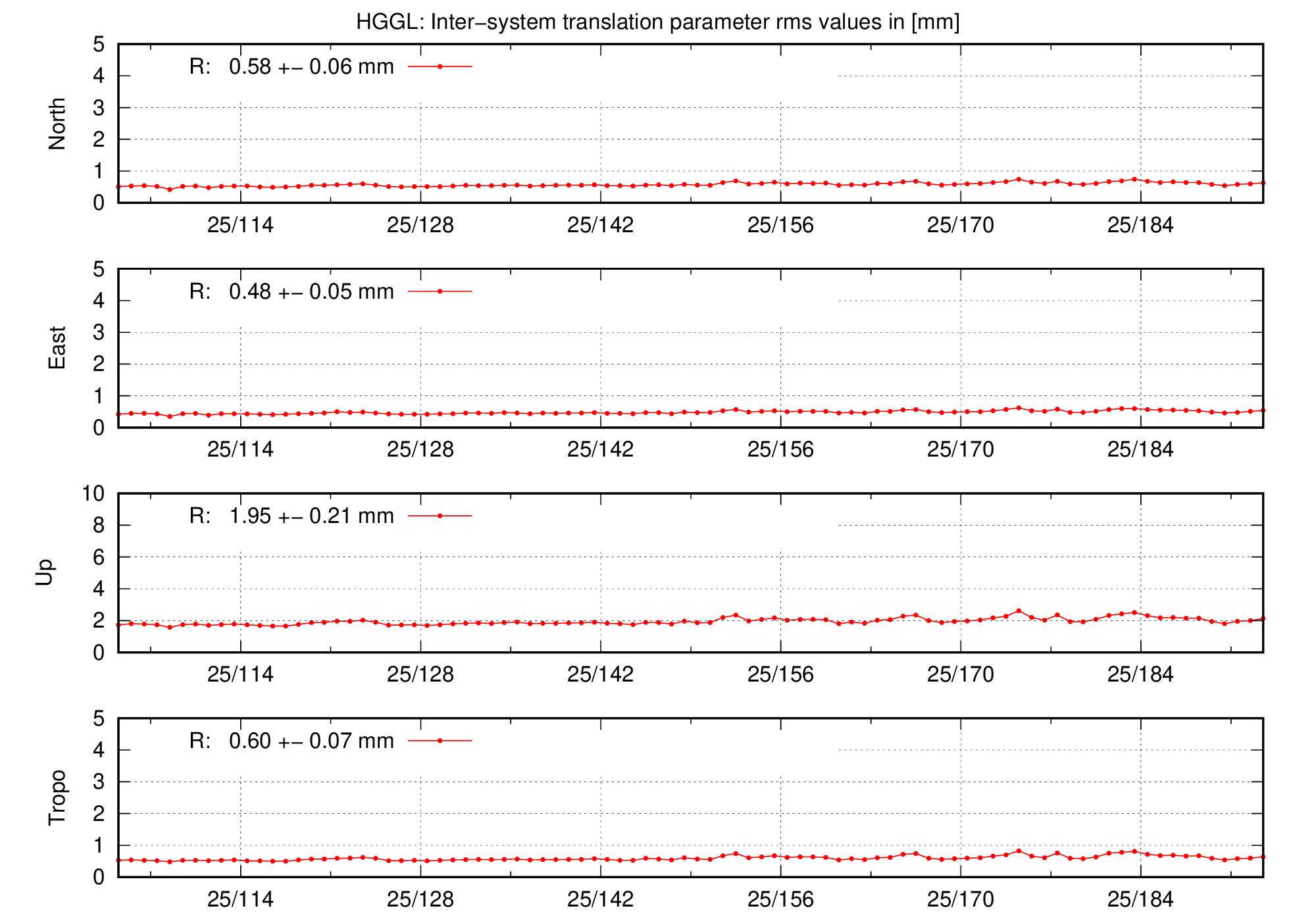 TRA rms time series of HGGL last 2 months