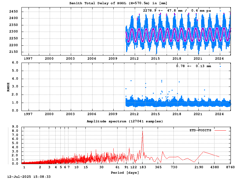 Troposphere long-term (FODITS) for HGGL