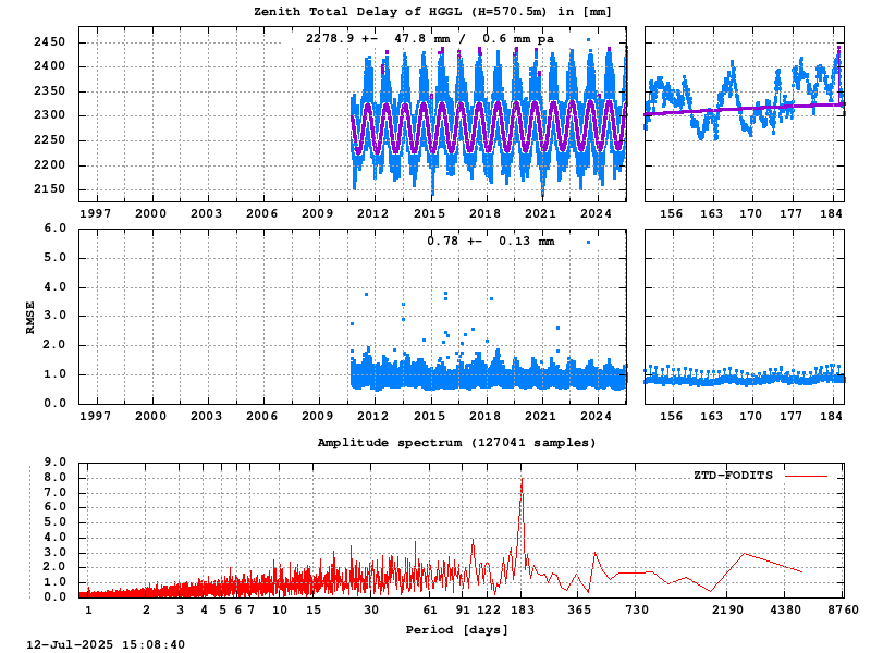 Troposphere long-term (FODITS) for HGGL (Zoom)