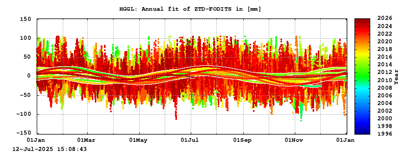 Troposphere long-term (annual fit) for HGGL