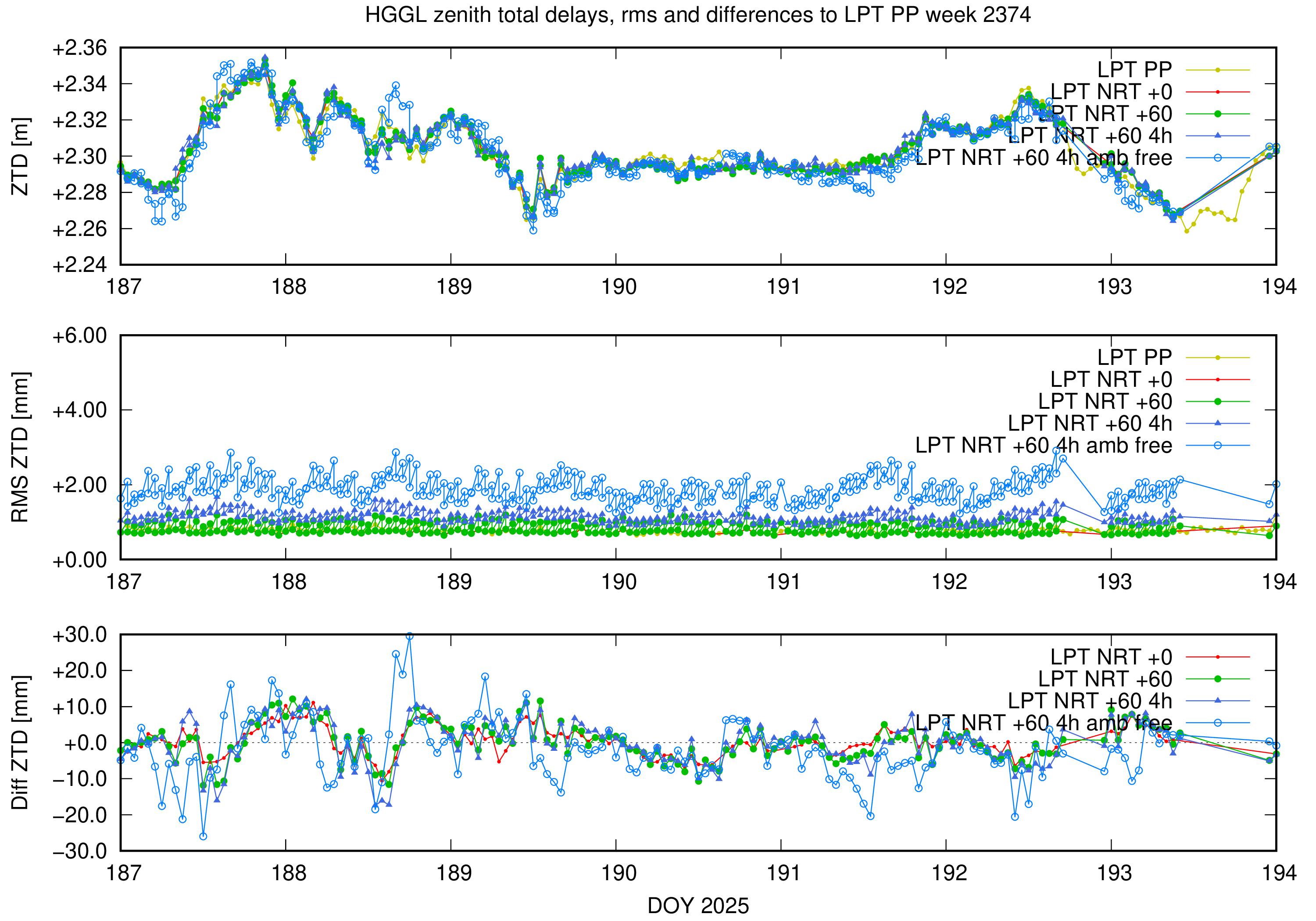 Troposphere weekly validation of HGGL