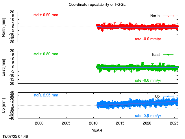 Long-term time series of HGGL with vel.