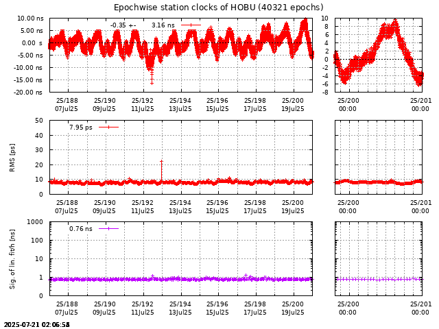 PPP: Receiver clock biases last days of HOBU