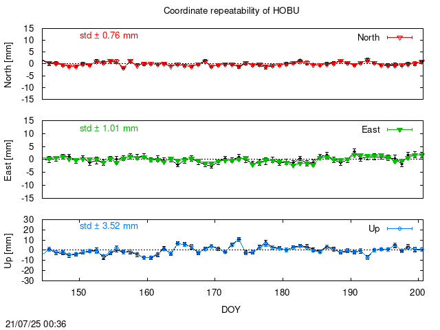PPP: Coordinate repeatability last days of HOBU