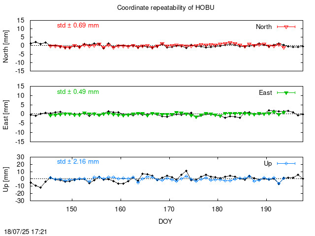 Monthly final time series of HOBU (daily final with PPP)