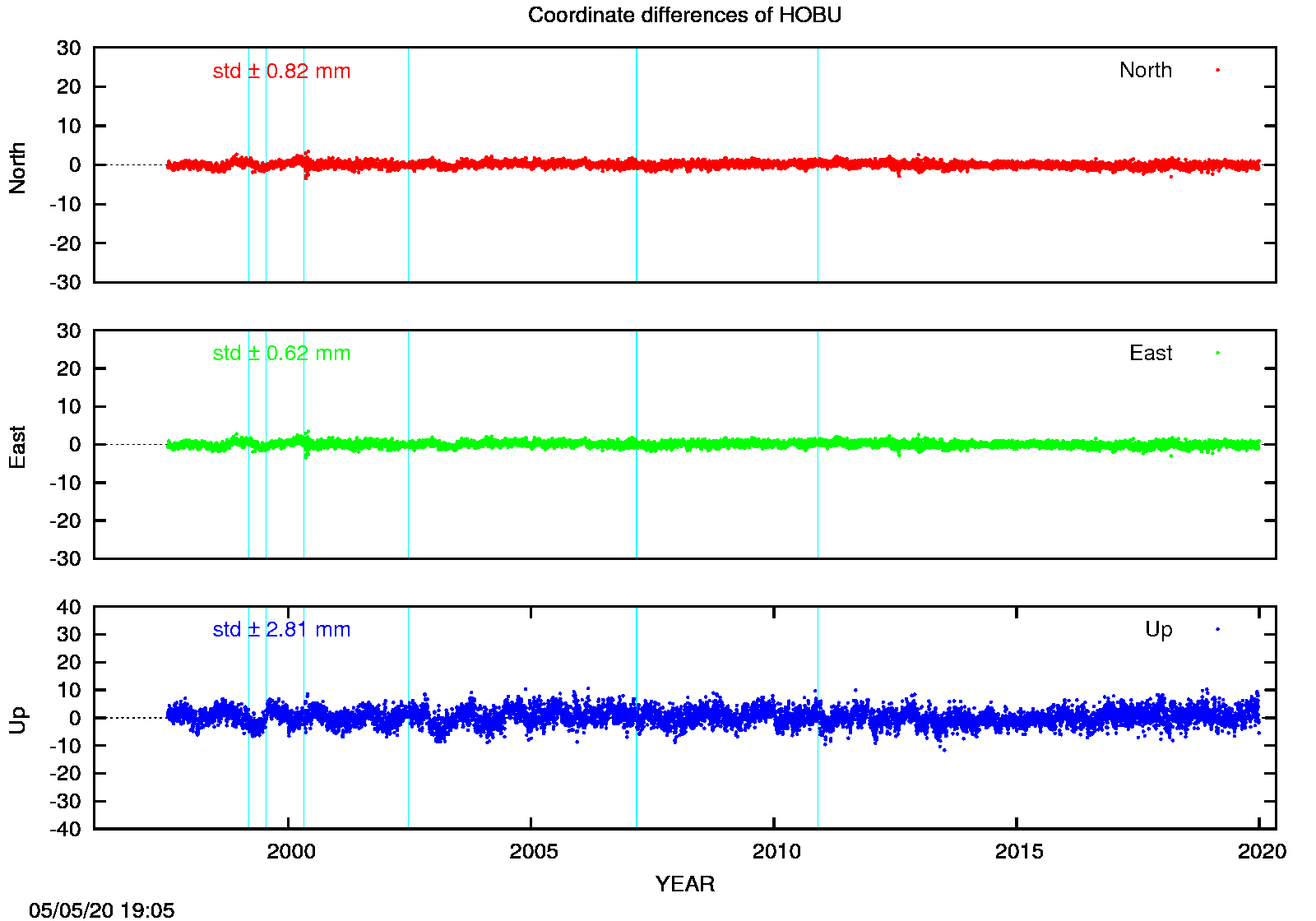 EPN: Difference EPN-swisstopo Long-term time series HOBU