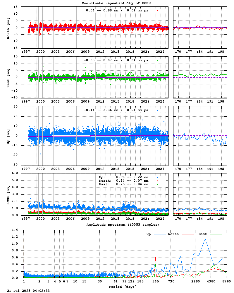Long-term time series of HOBU (Zoom)