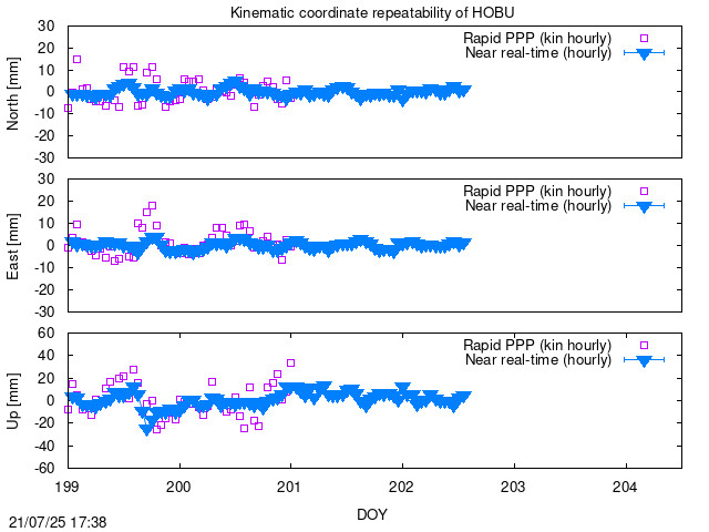 Time series last hours of HOBU
