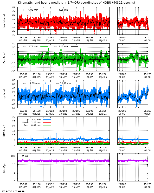 PPP: Kinematic coordinate repeatability last days of HOBU