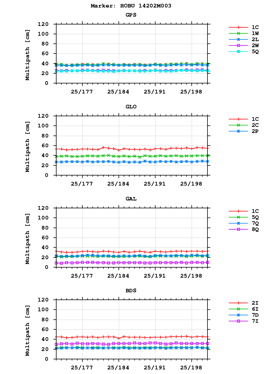 Multipath of observations (RINEX 3) of HOBU last month