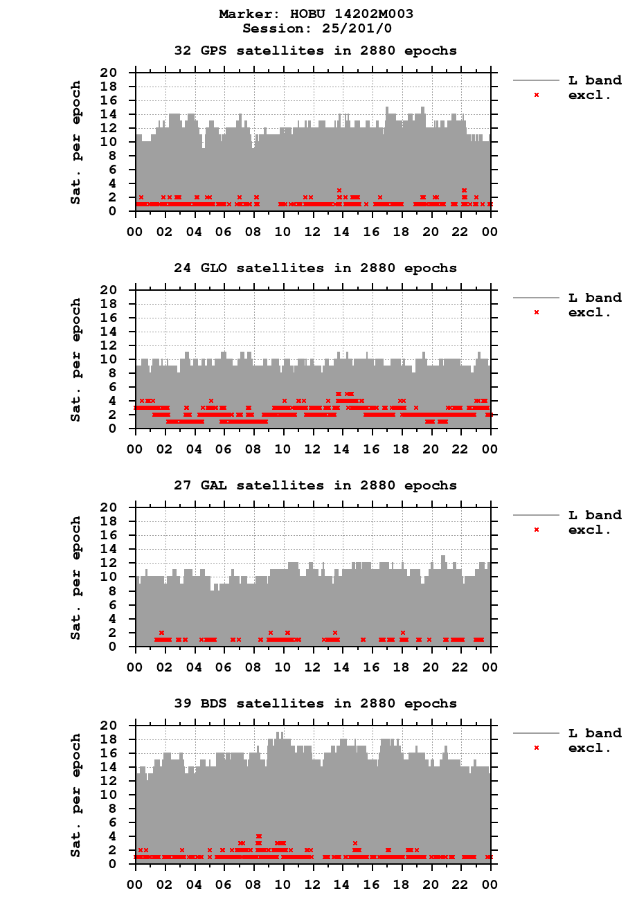 Number of observations (RINEX 3) of HOBU last day