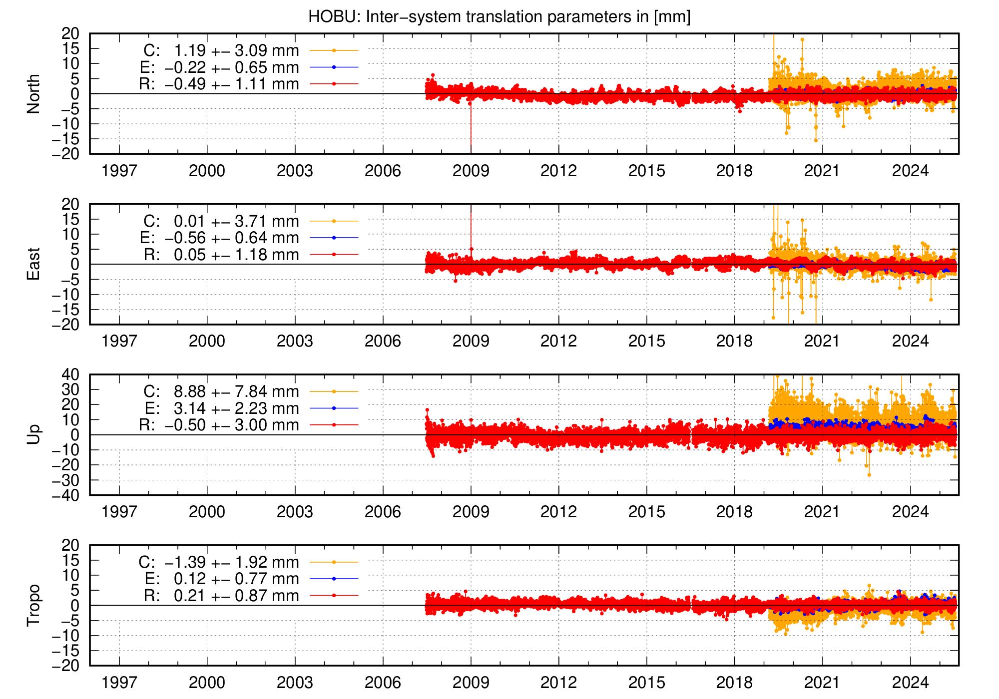 Long-term TRA time series of HOBU