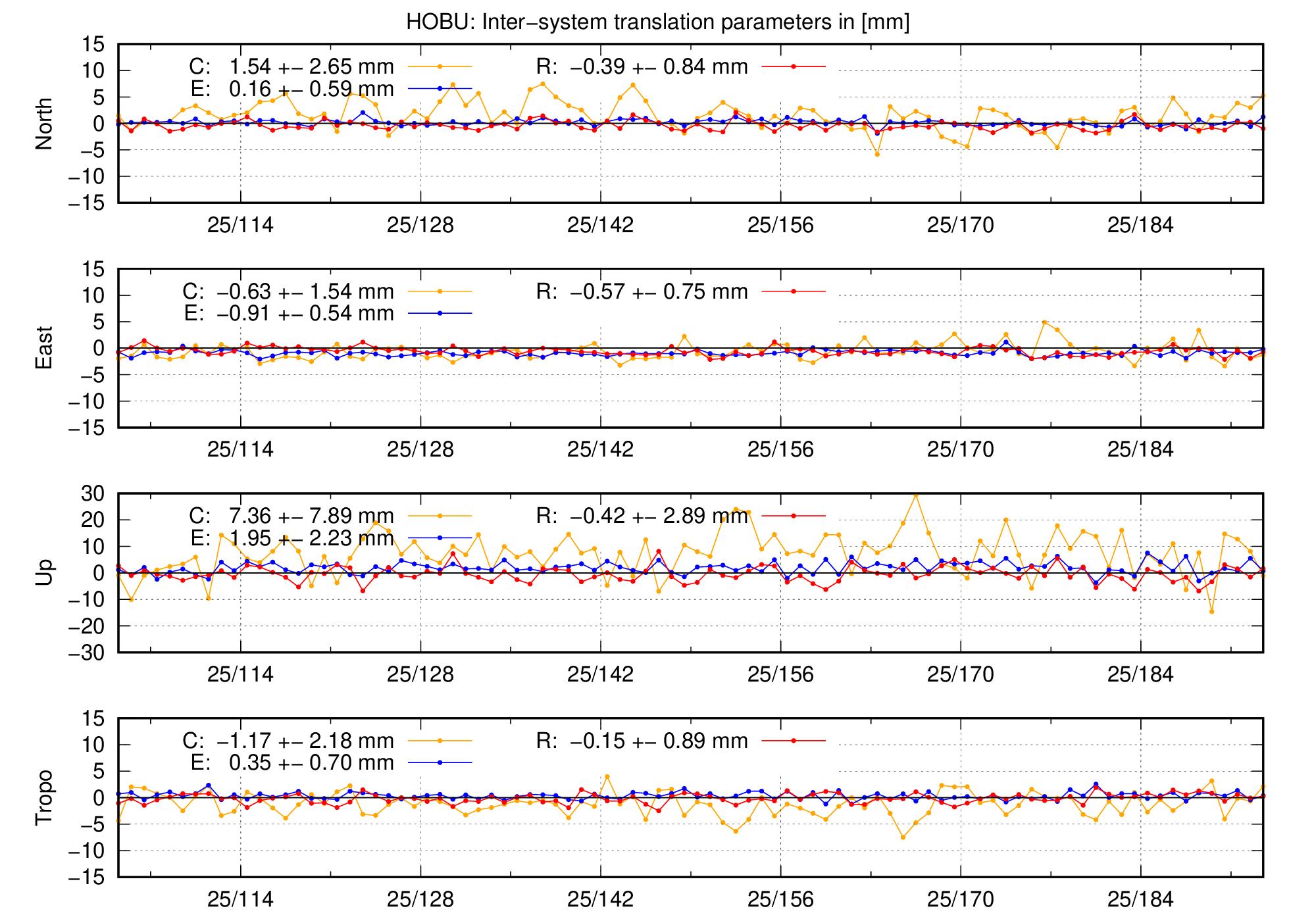 TRA time series of HOBU last 2 months