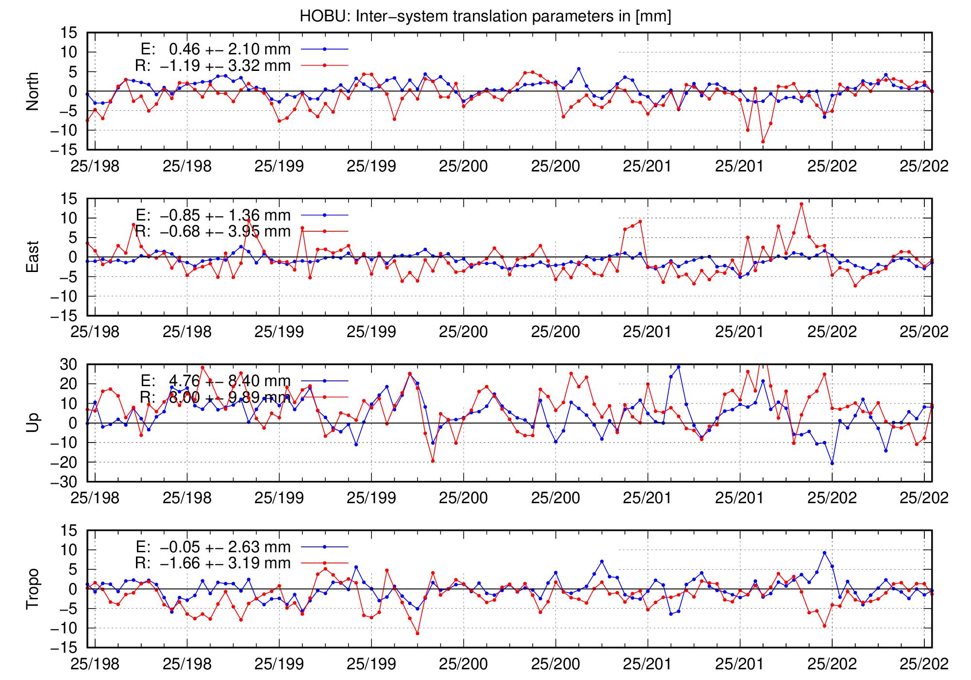 TRA time series of HOBU for last days