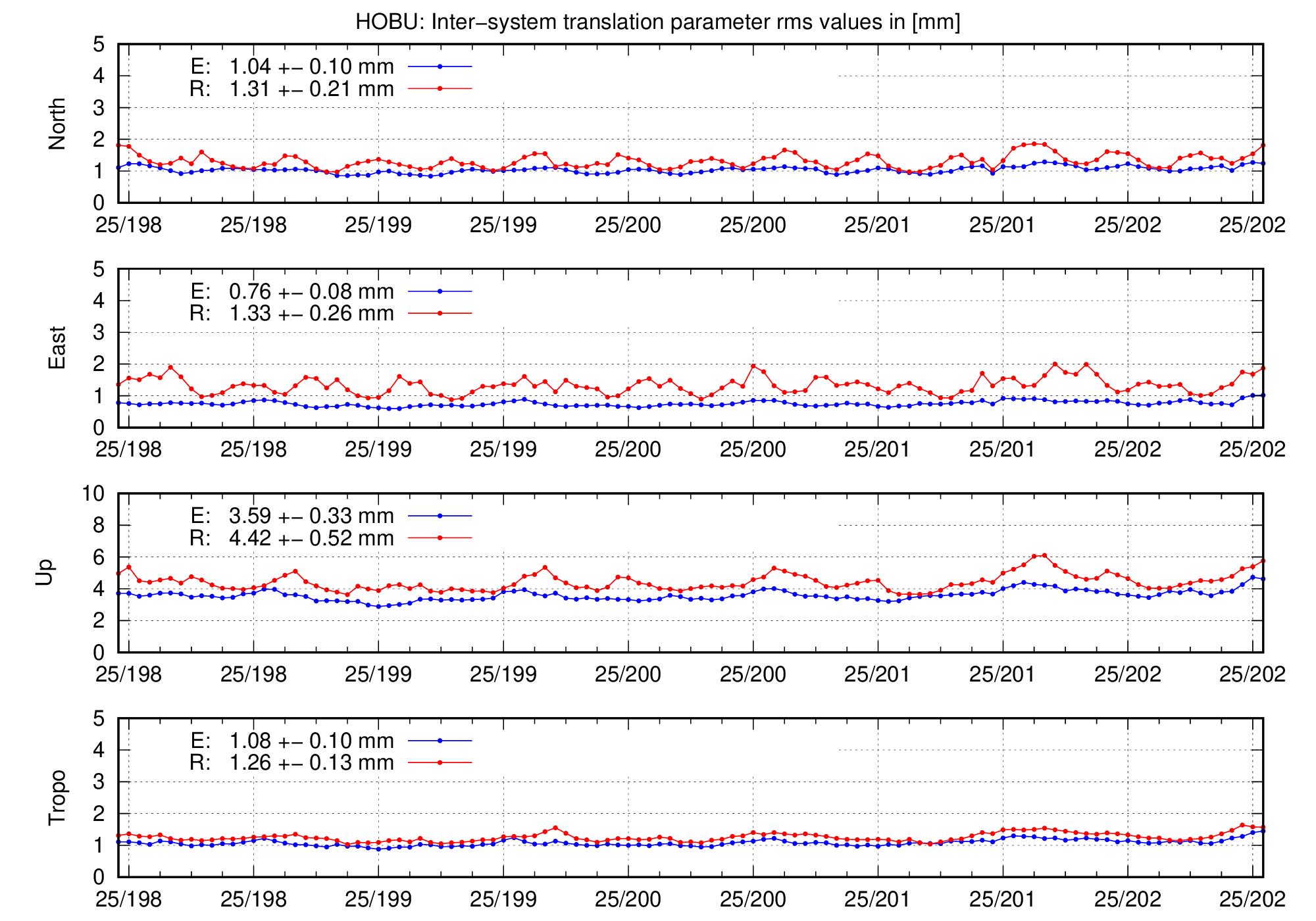 TRA rms time series of HOBU for last days