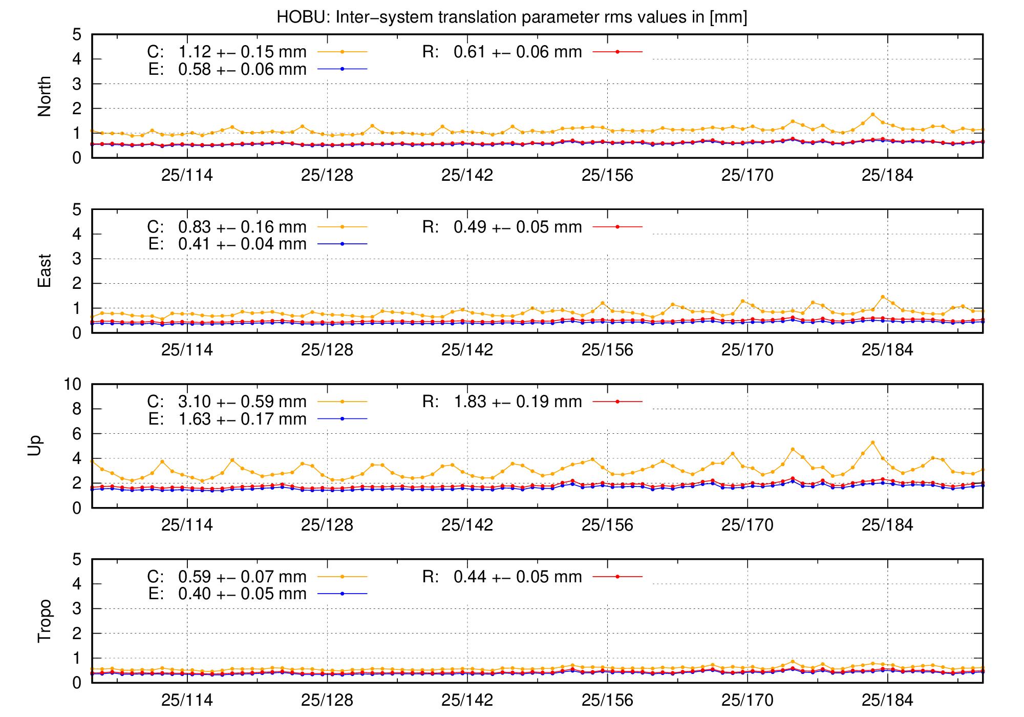 TRA rms time series of HOBU last 2 months