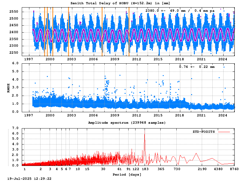 Troposphere long-term (FODITS) for HOBU