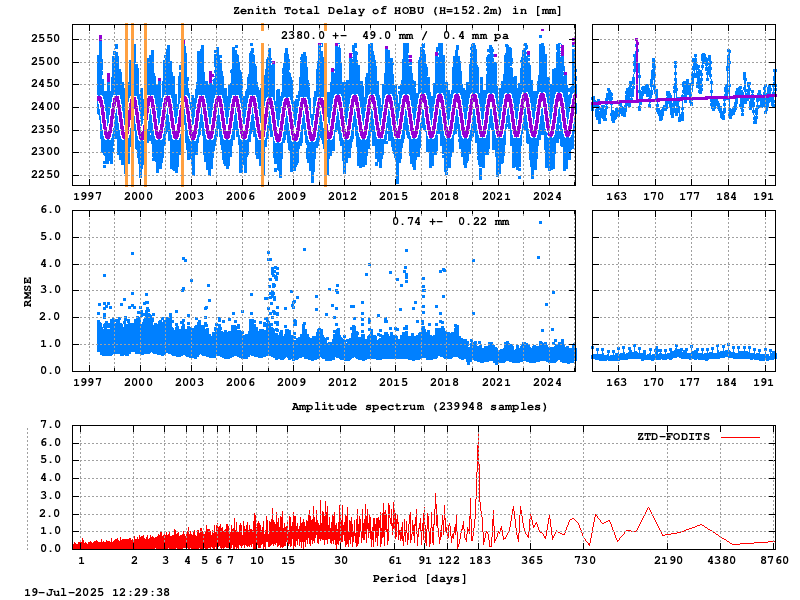 Troposphere long-term (FODITS) for HOBU (Zoom)