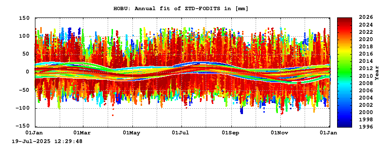 Troposphere long-term (annual fit) for HOBU