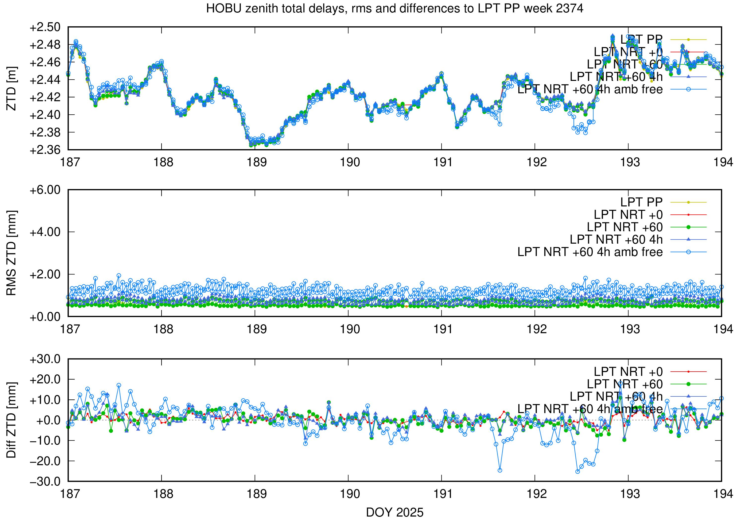 Troposphere weekly validation of HOBU