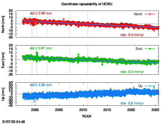 Long-term time series of HOBU with vel.