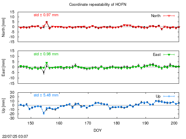 PPP: Coordinate repeatability last days of HOFN