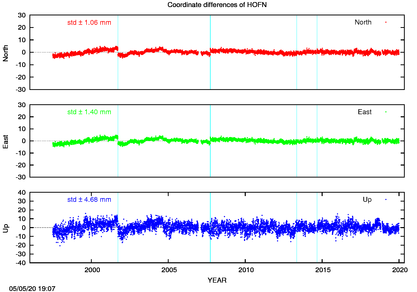 EPN: Difference EPN-swisstopo Long-term time series HOFN