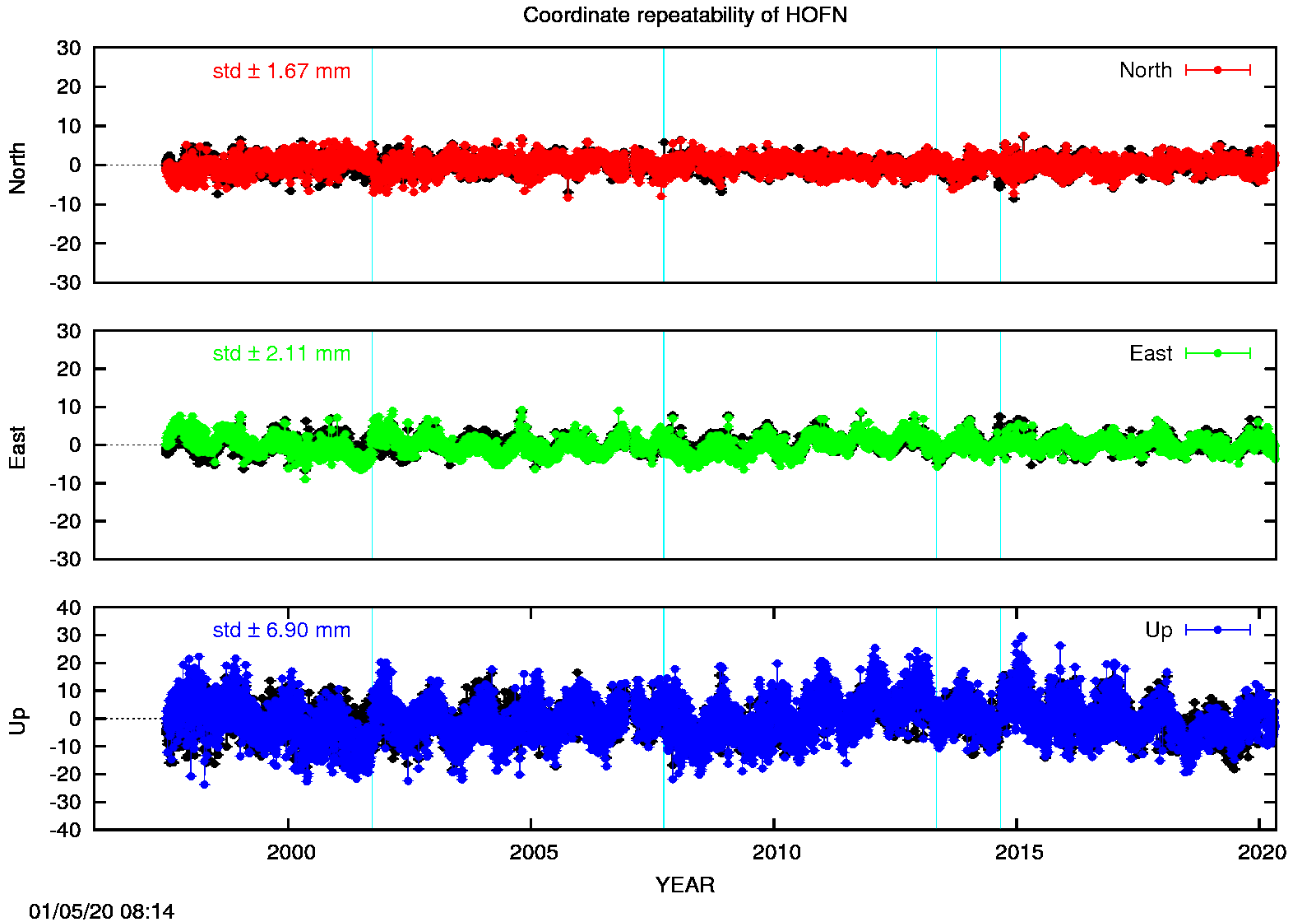 Long-term time series HOFN (EPN in black)