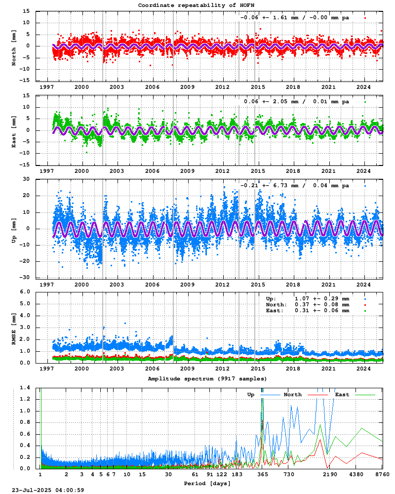 Long-term time series of HOFN