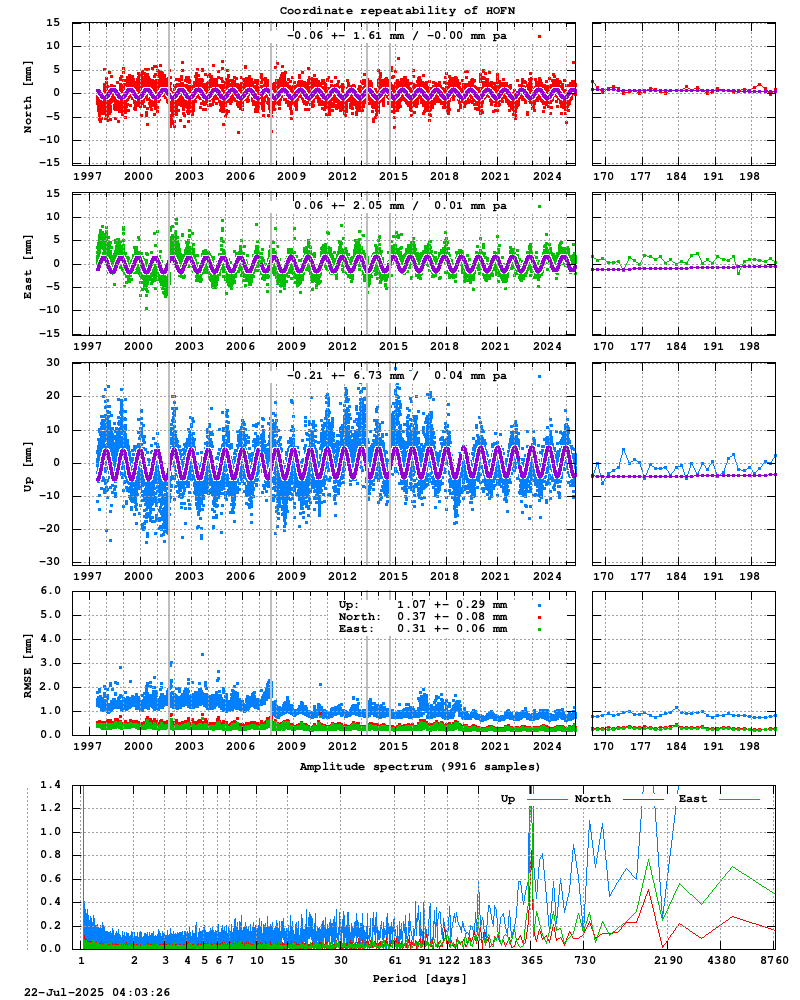 Long-term time series of HOFN (Zoom)