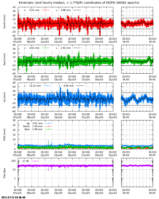 PPP: Kinematic coordinate repeatability last days of HOFN