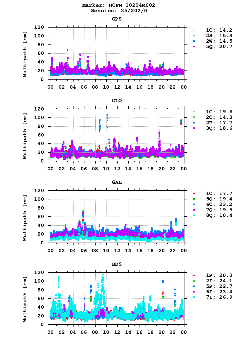 Multipath of observations (RINEX 3) of HOFN last day