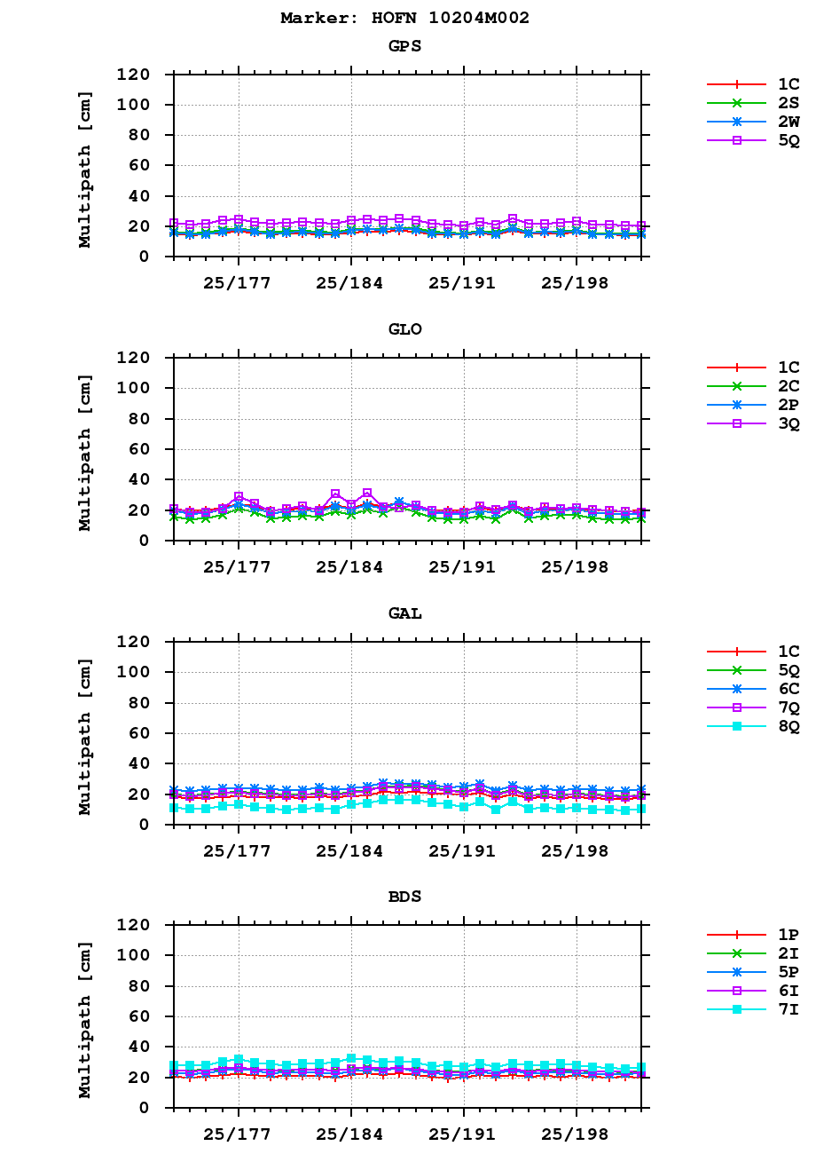 Multipath of observations (RINEX 3) of HOFN last month