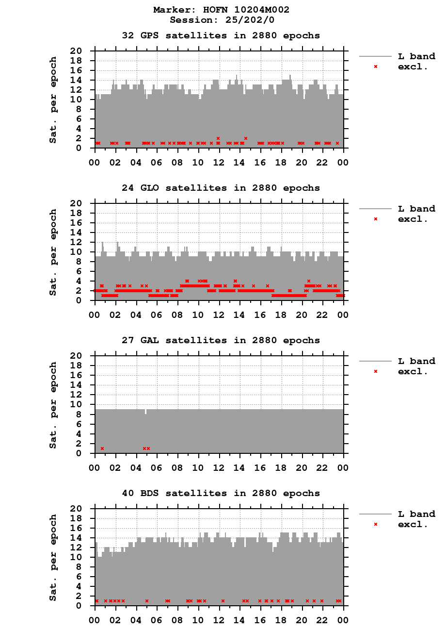 Number of observations (RINEX 3) of HOFN last day