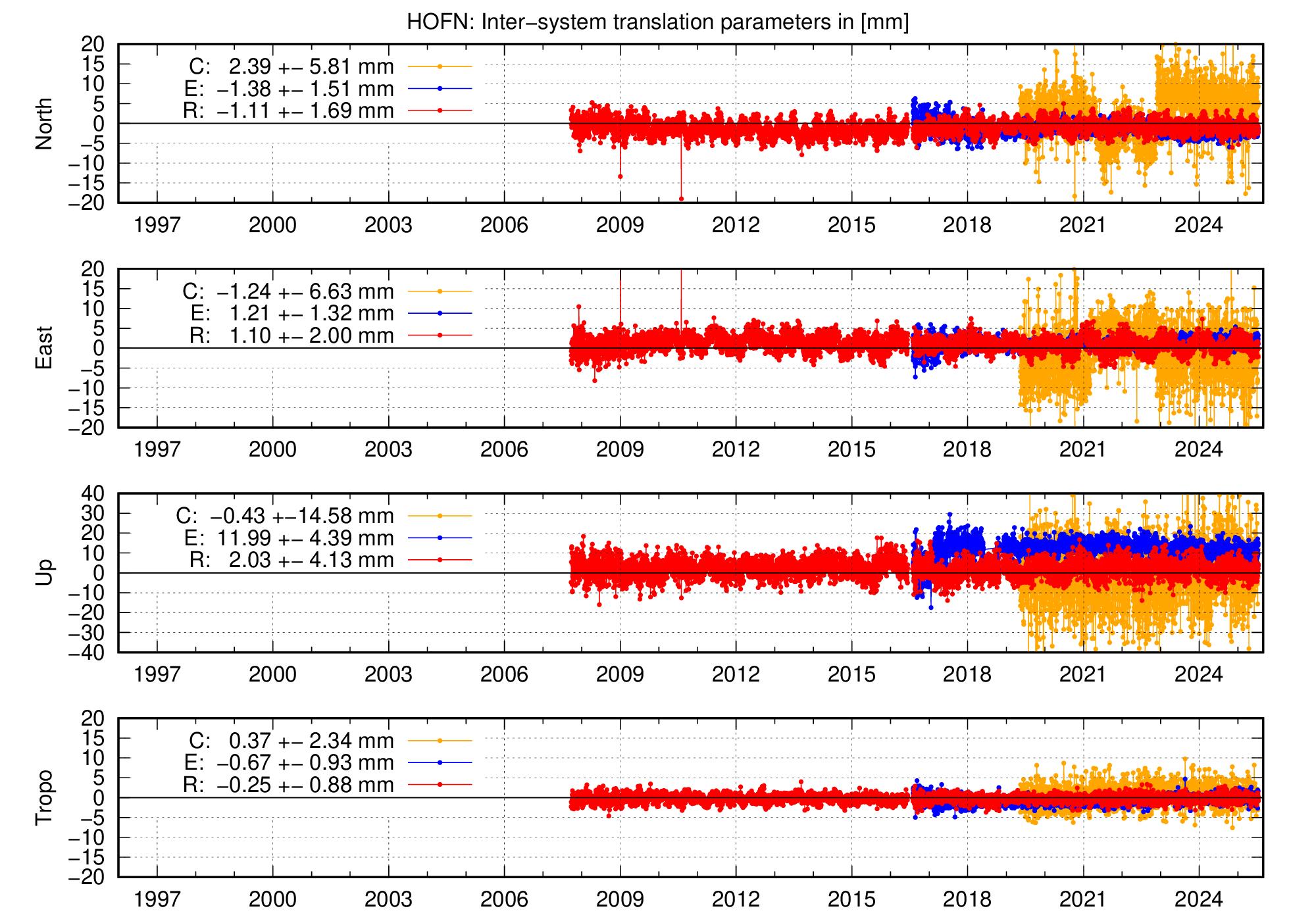 Long-term TRA time series of HOFN