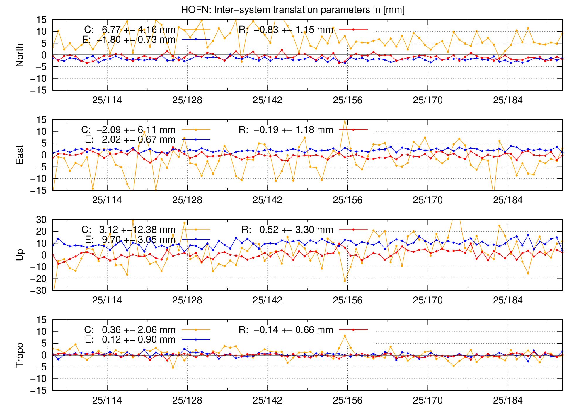 TRA time series of HOFN last 2 months