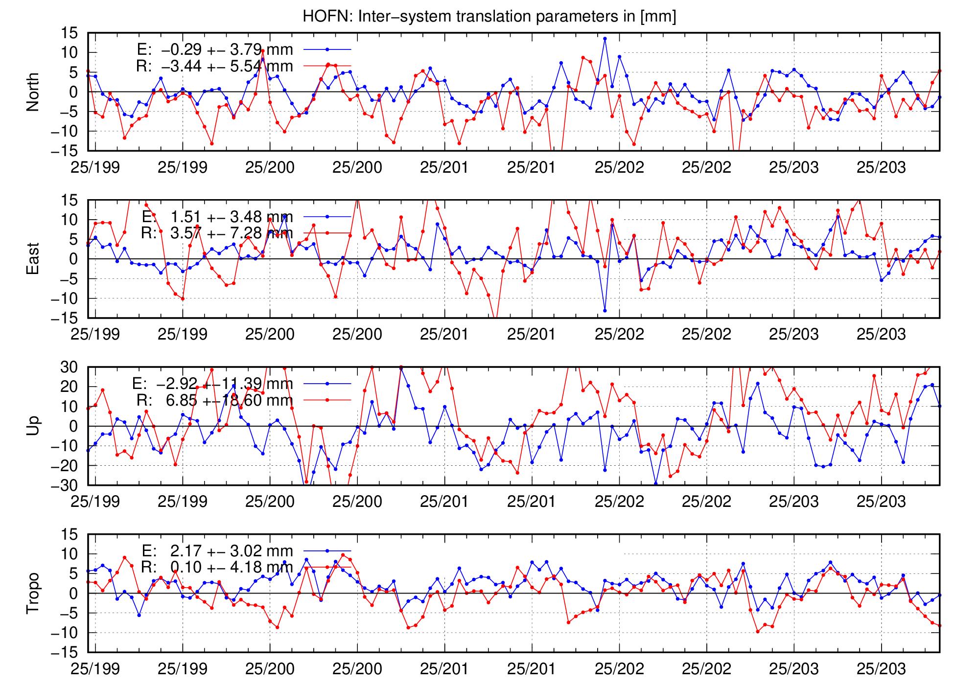 TRA time series of HOFN for last days