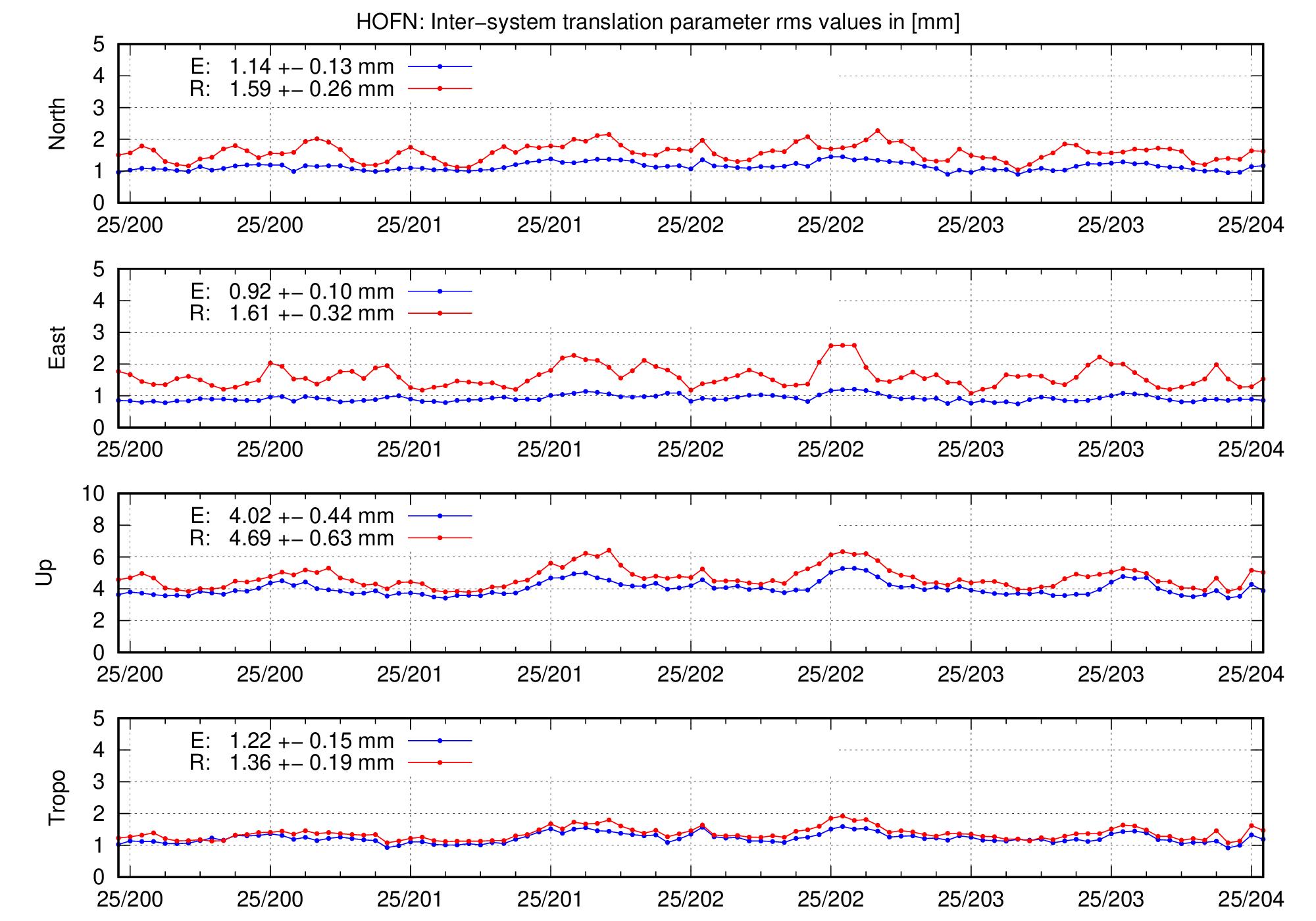 TRA rms time series of HOFN for last days