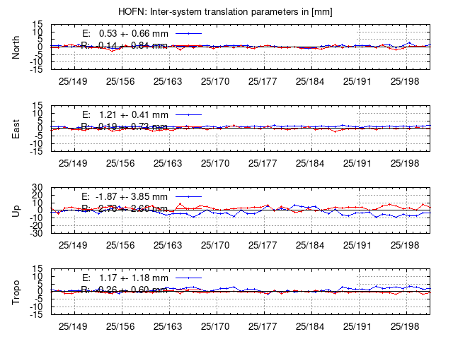 TRA time series of HOFN last 2 weeks