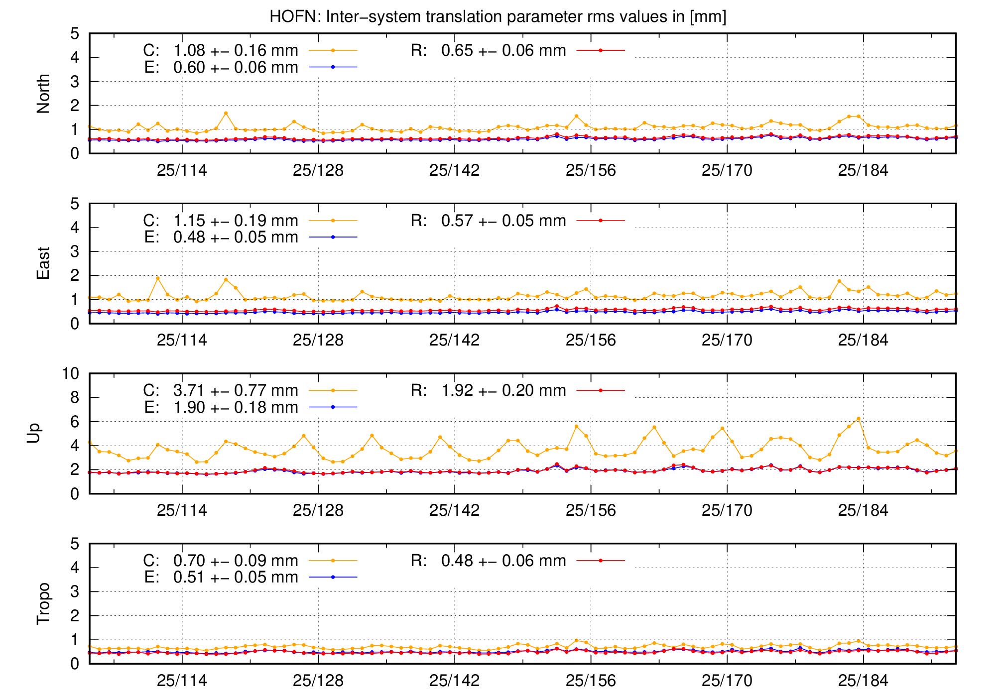 TRA rms time series of HOFN last 2 months