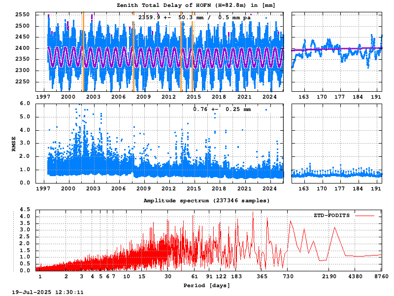 Troposphere long-term (FODITS) for HOFN (Zoom)