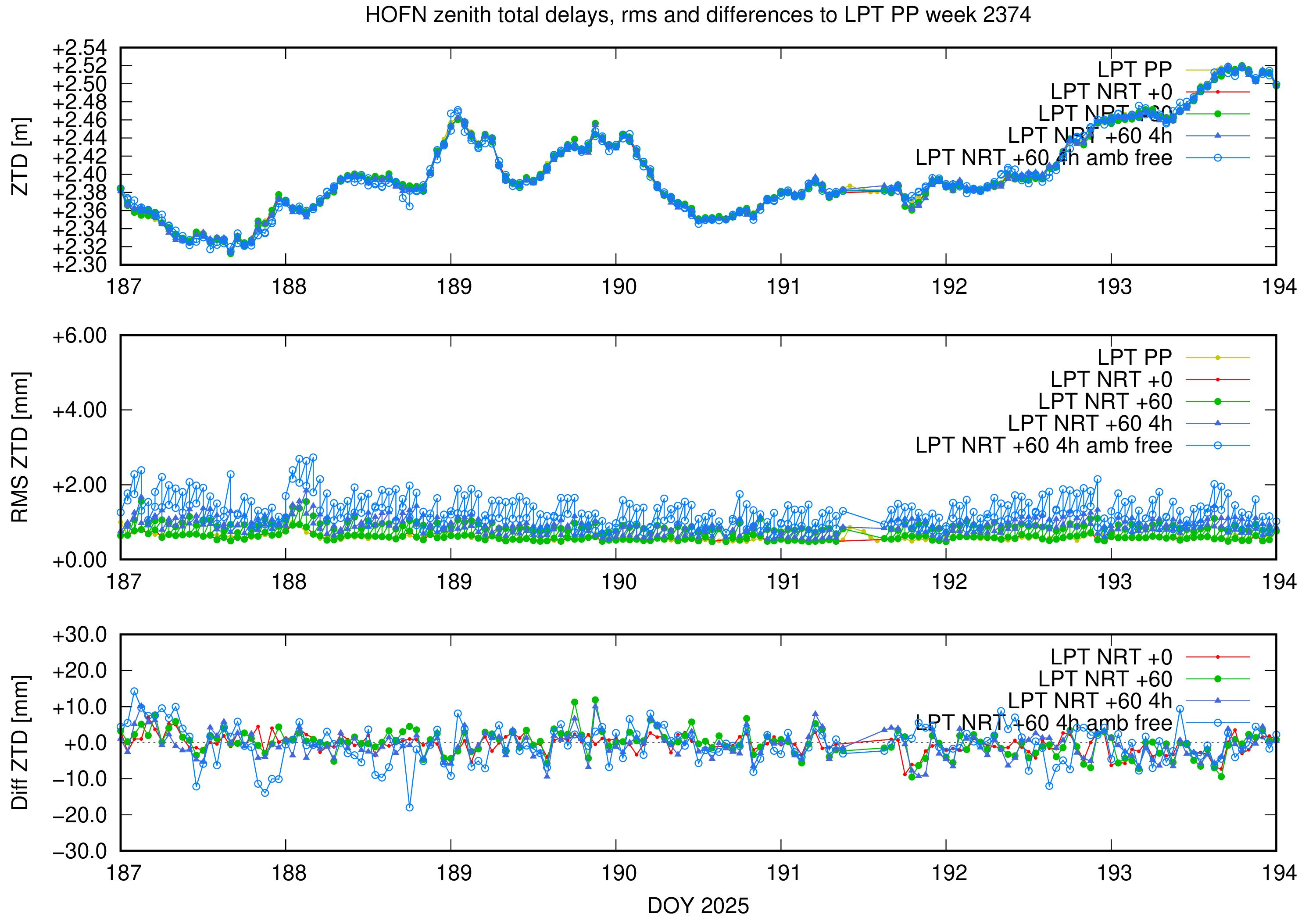 Troposphere weekly validation of HOFN